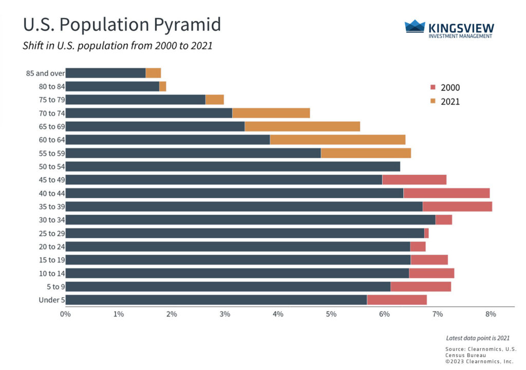 Portfolio Manager Insights | How Our Aging Population Affects Long-Term ...