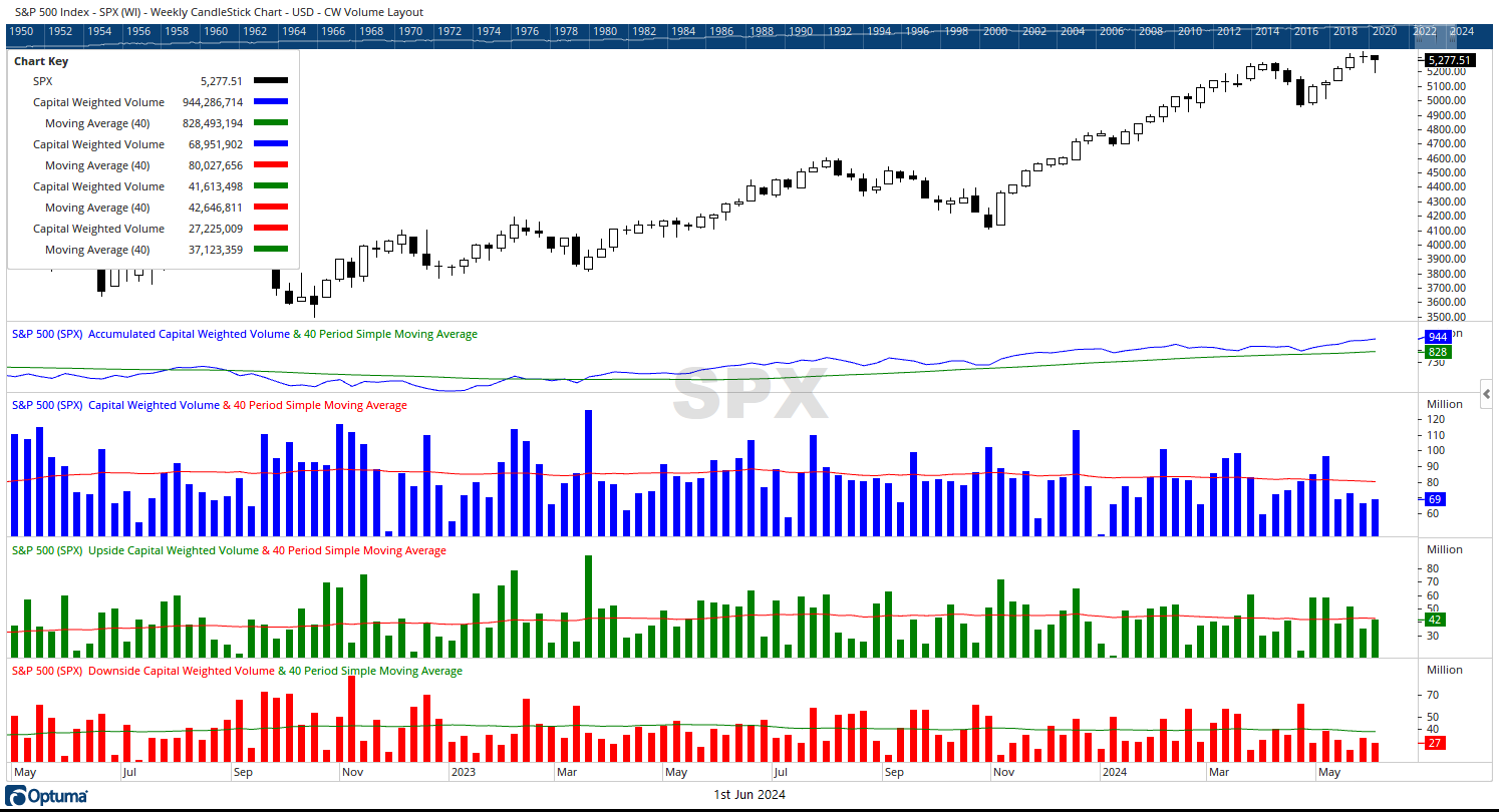 Volume Statistics Volume Analysis | Flash Market Update – 6.3.24 - Kingsview